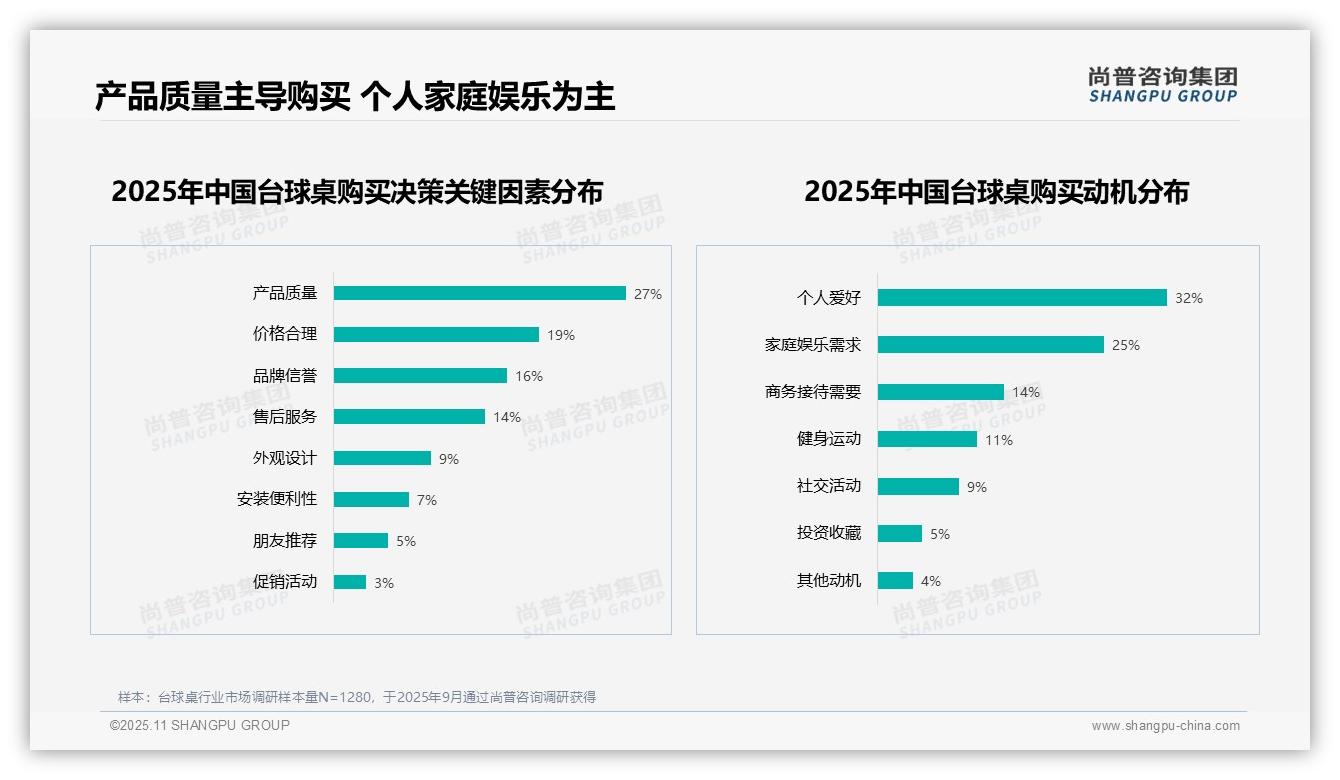 产品质量27%最关键因素——尚普咨询集团白皮书核心观点-2025年11月-台球桌-38