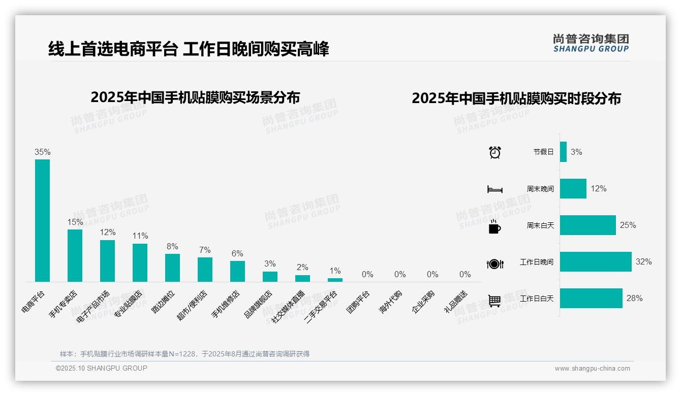 行业风向：尚普咨询集团报告提出42%消费者偏好10-20元手机贴膜-2025年10月-手机贴膜-38