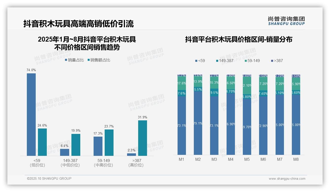 权威印证：尚普咨询集团调研报告确认京东高端积木玩具销售额占比49.9%-2025年10月-积木玩具-38
