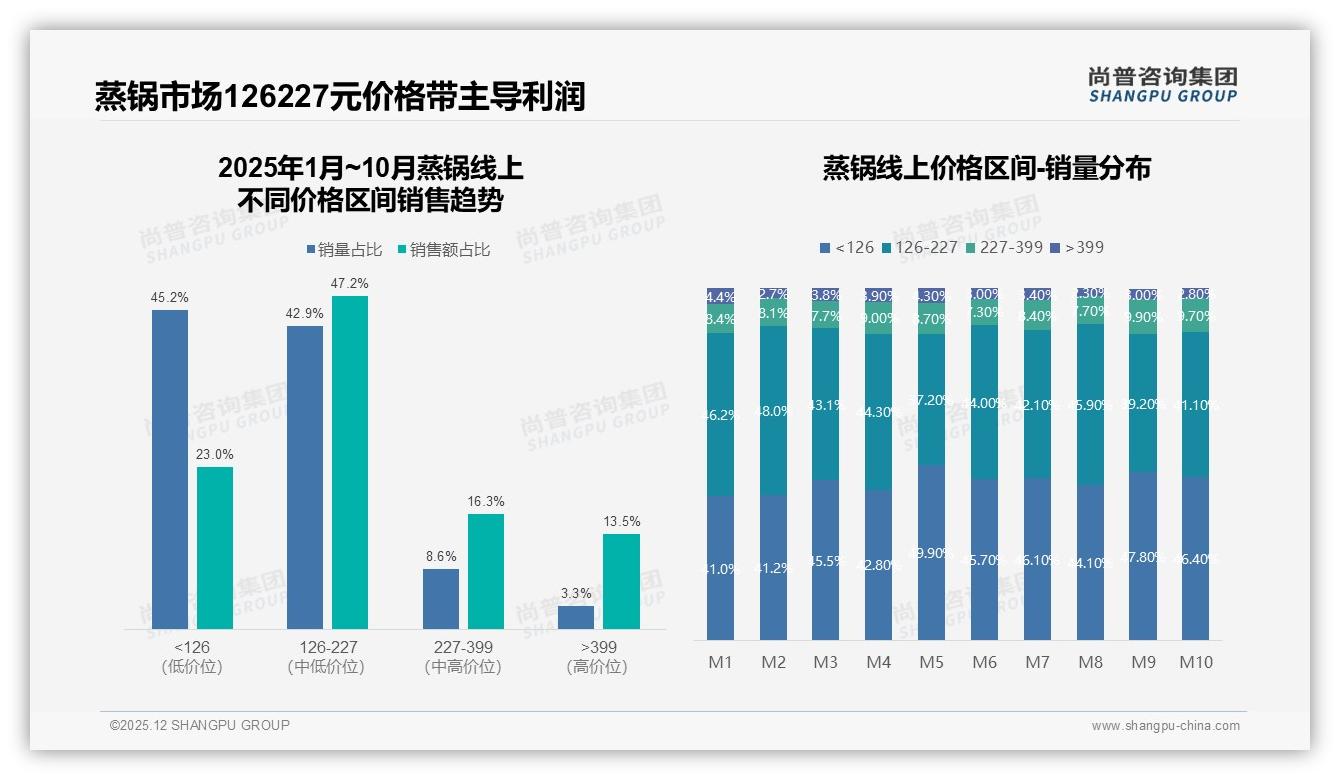 尚普咨询集团品类洞察：不锈钢材质23%渗透率领衔蒸锅耐用赛道，双层设计16%成新刚需-2025年12月-蒸锅-38