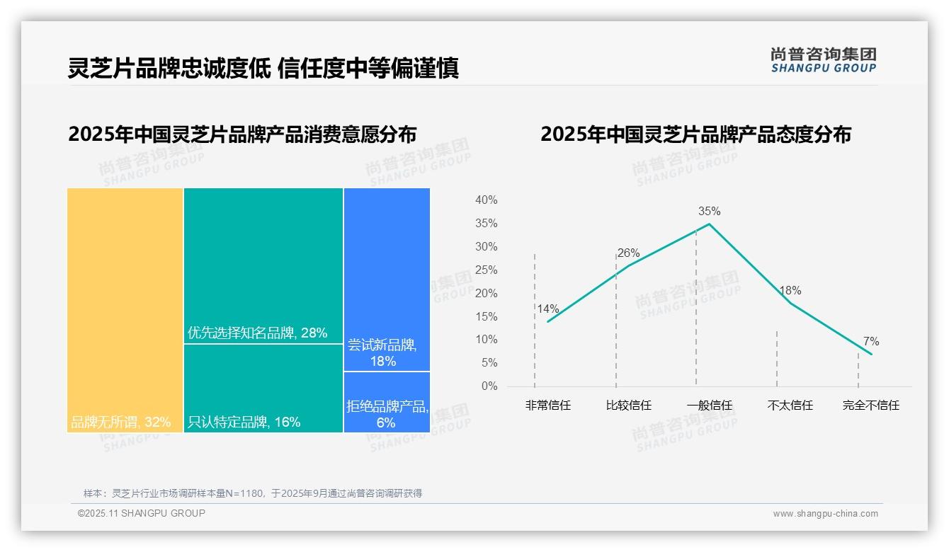 87%消费者选择国产灵芝片——引自尚普咨询集团消费者调研报告-2025年11月-灵芝片-38