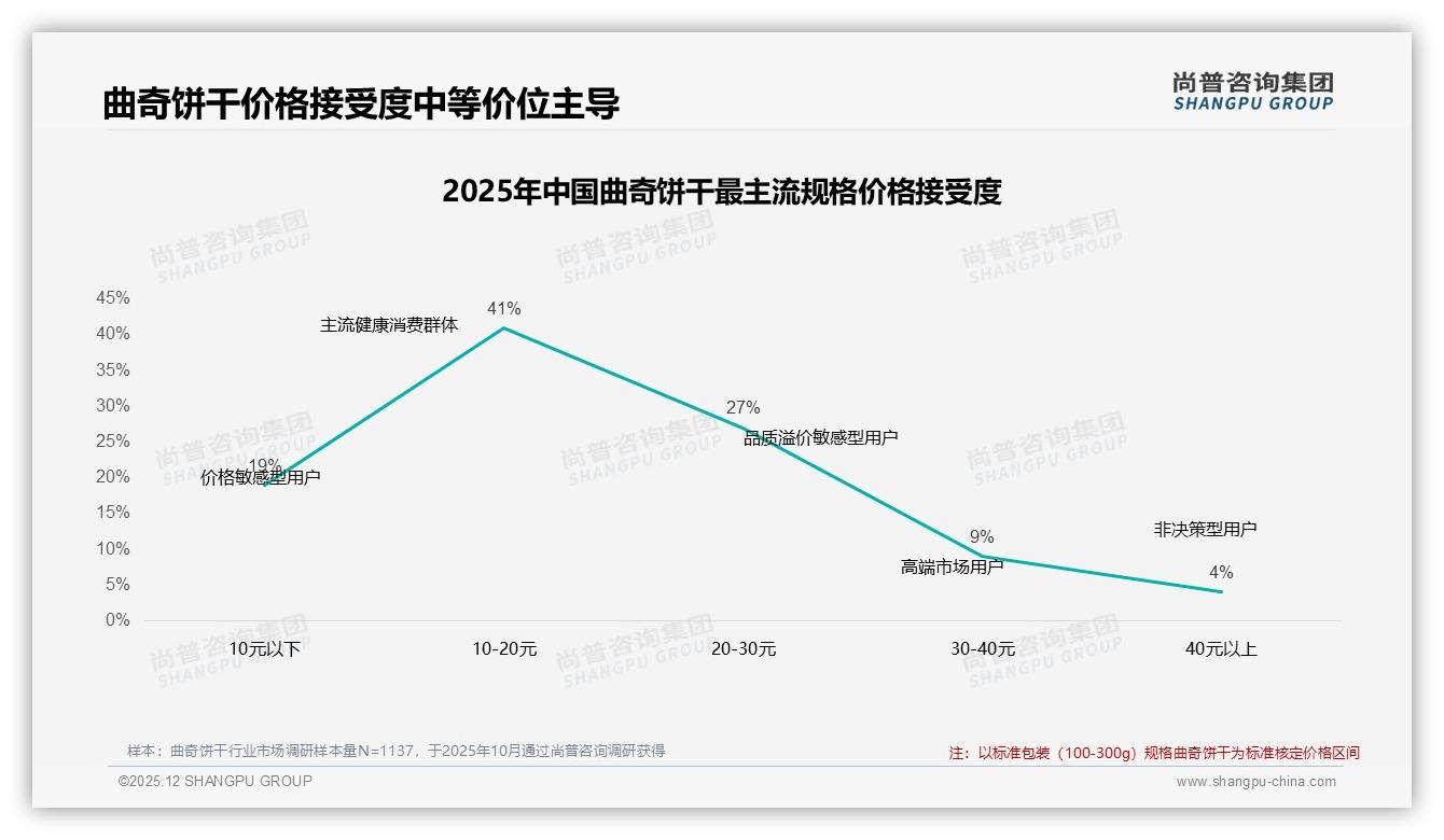 尚普咨询集团权威发布：26到35岁女性占31%驱动曲奇饼干个人决策62%市场-2025年12月-曲奇饼干-38