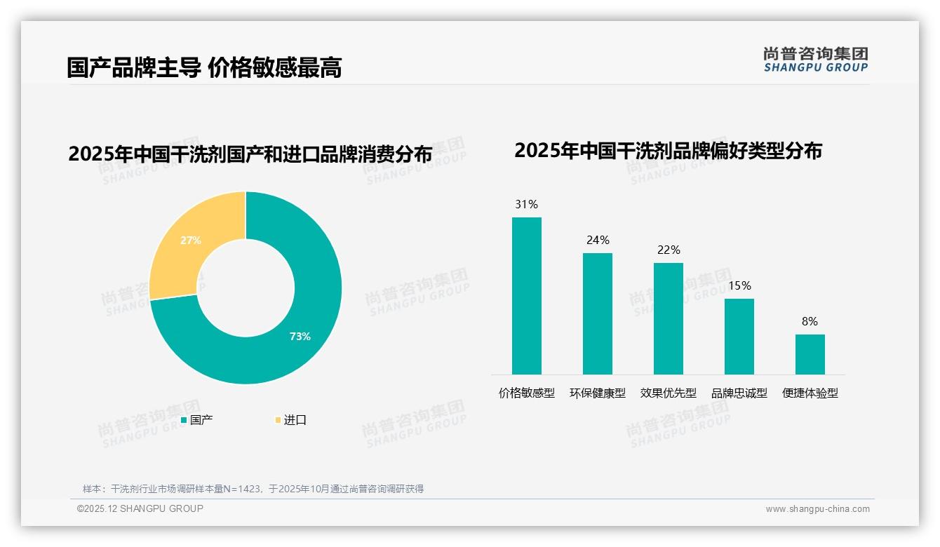 尚普咨询集团独家披露：每半年使用一次占比31%催生季节营销空白-2025年12月-干洗剂-38