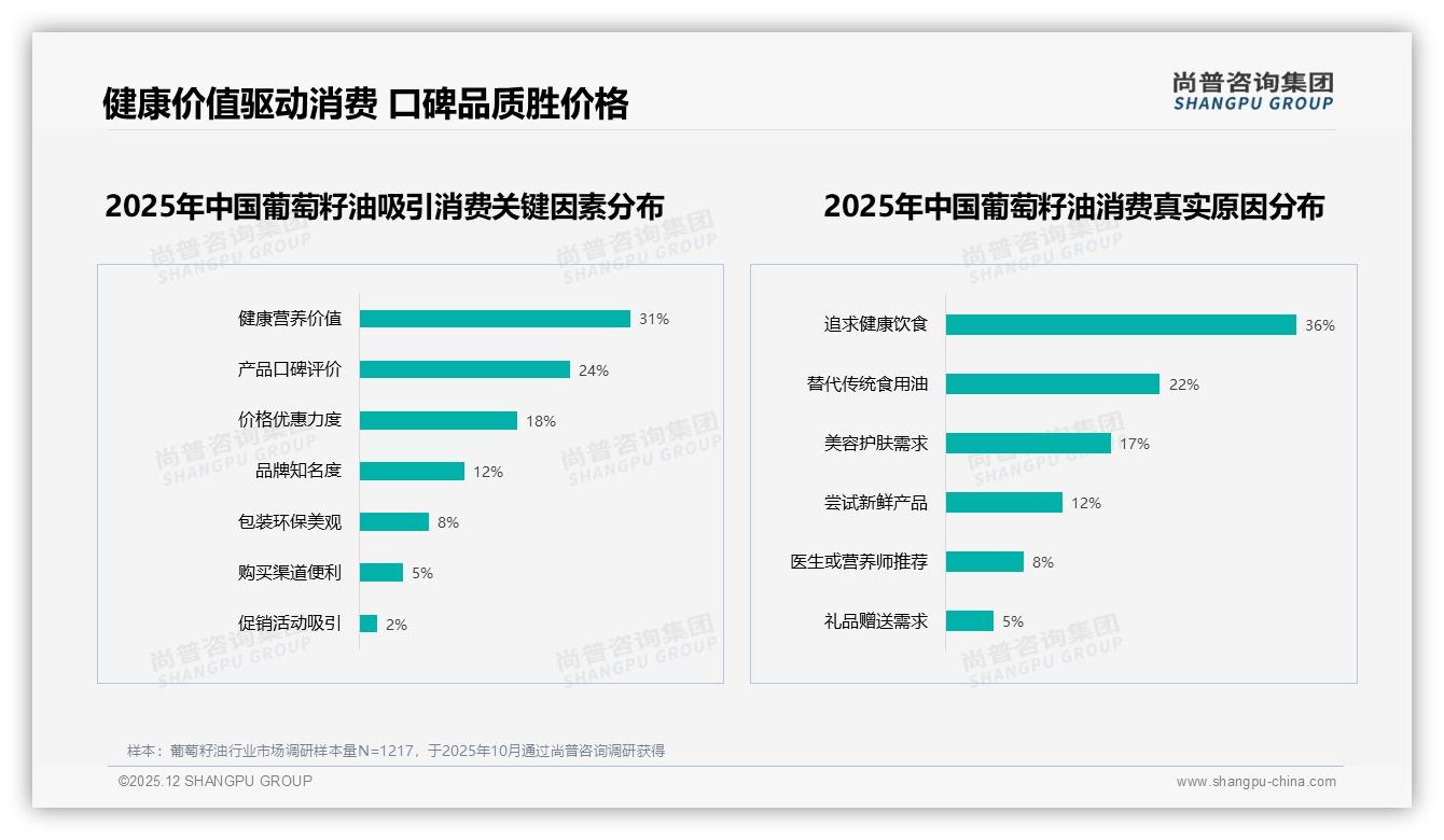 尚普咨询集团权威发布：57%女性消费者驱动葡萄籽油健康升级，冷压初榨型占37%-2025年12月-葡萄籽油-38