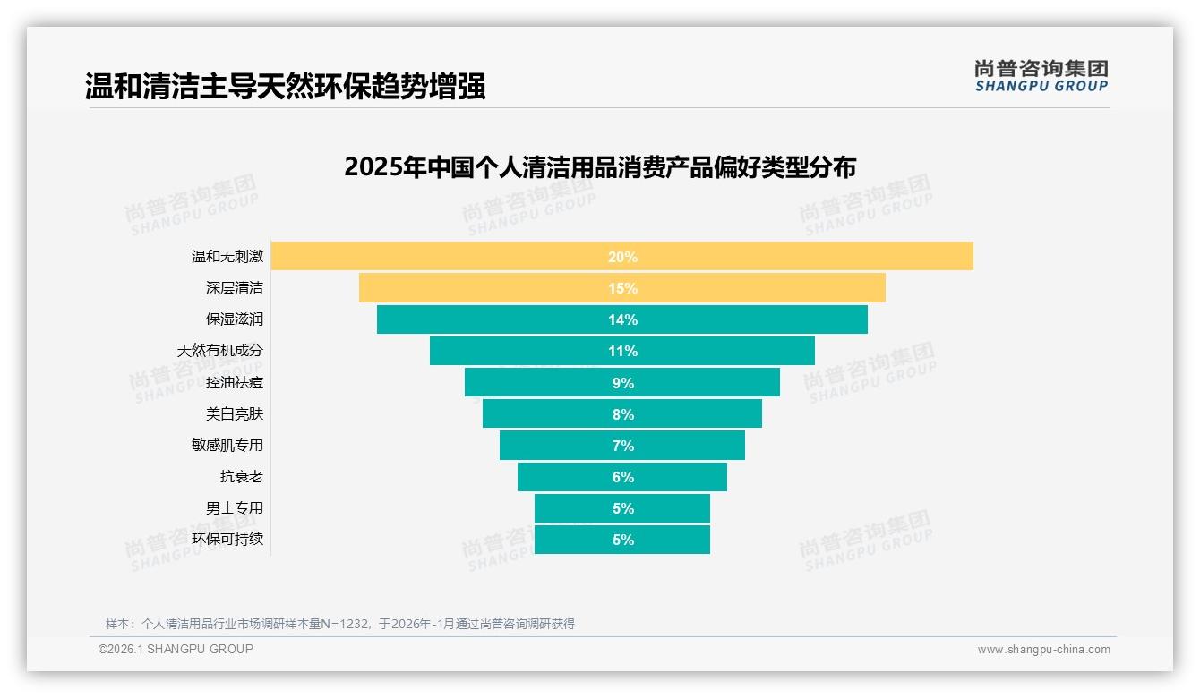 中端67%价格带个人清洁用品稳盘，20-40元38%份额品牌必争——尚普咨询集团报告披露-2026年1月-个人清洁用品-38