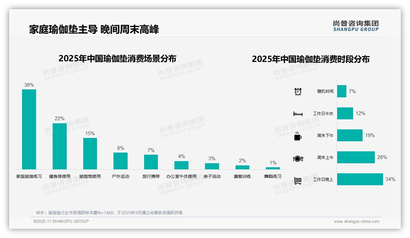 37%消费者选择中档瑜伽垫——引自尚普咨询集团消费者调研报告-2025年11月-瑜伽垫-38