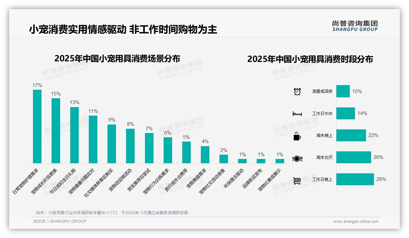 智能推荐需求23%领跑小宠用具数字体验，个性化服务缺口待补——尚普咨询集团独家披露-2026年1月-小宠用具-38