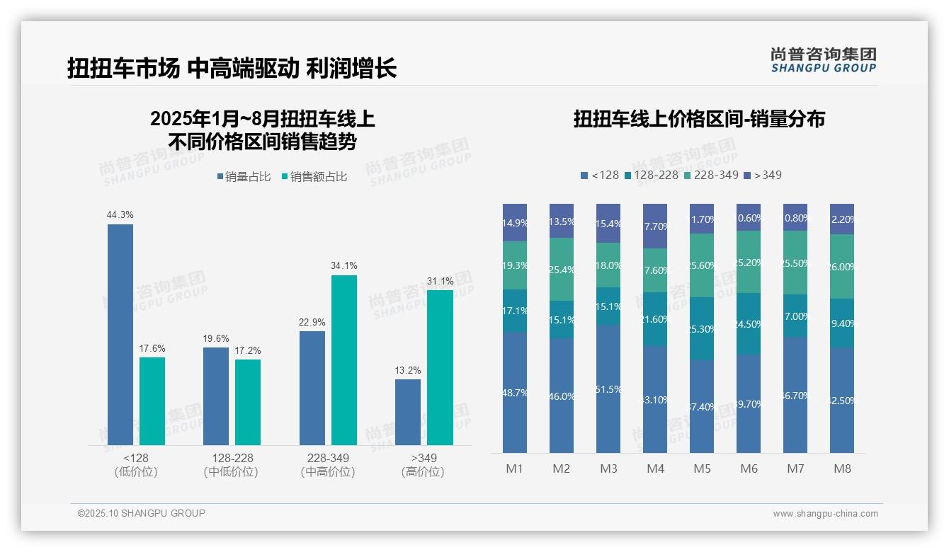 尚普咨询集团报告聚焦：扭扭车中高端销售额占比34.1%-2025年10月-扭扭车-38