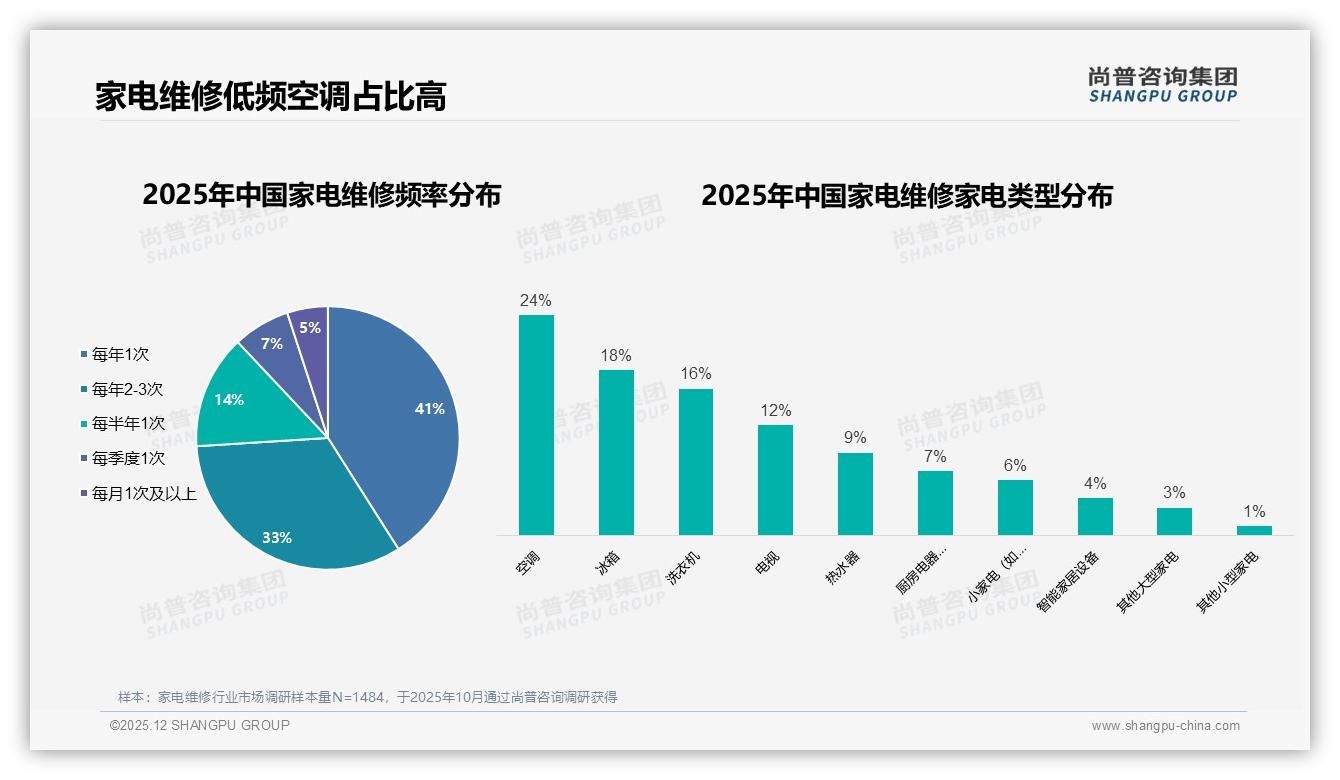 尚普咨询集团权威发布：26-45岁63%家庭主导家电维修，官方渠道信任度34%飙升-2025年12月-家电维修-38