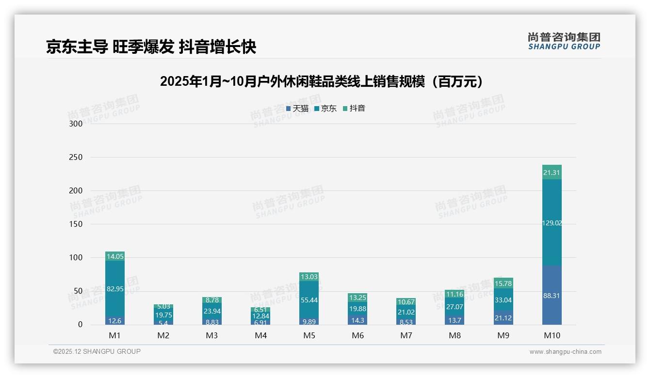 尚普咨询集团户外休闲鞋品类年报：京东占44亿元销售额65%来自中端价位-2025年12月-户外休闲鞋-38
