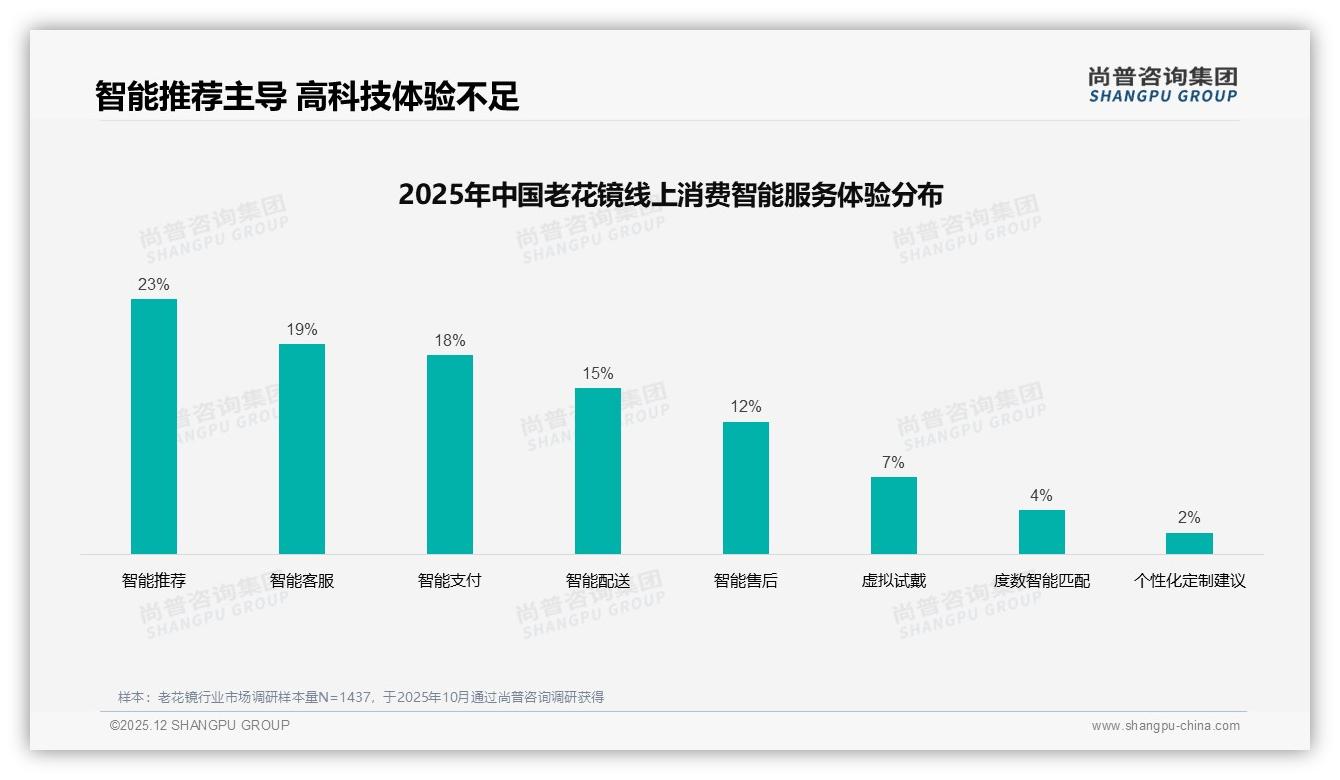 老花镜智能推荐23%需求觉醒，虚拟试戴仅7%渗透，数字体验升级空间大-2025年12月-老花镜-38