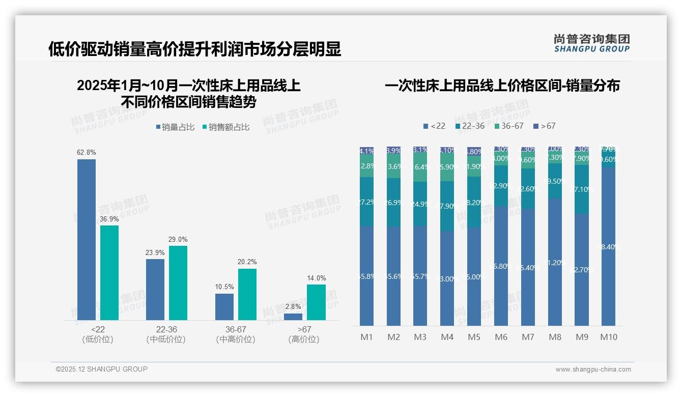 42%消费者价格涨10%仍照买，一次性床上用品忠诚度超预期，尚普咨询集团报告披露-2025年12月-一次性床上用品-38