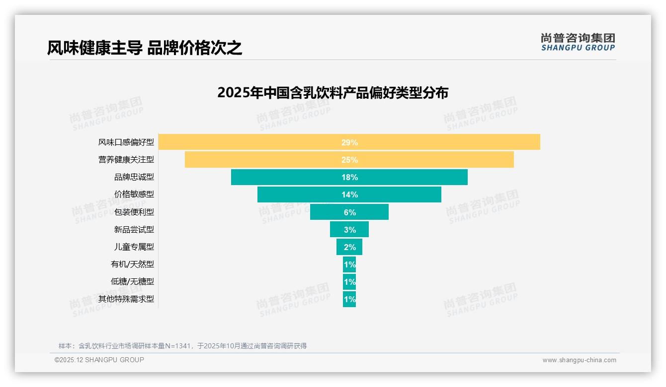 尚普咨询集团含乳饮料品类年报：70%以上复购率50%用户_新品34%驱动品牌切换——尚普咨询集团研究报告精选-2025年12月-含乳饮料-38