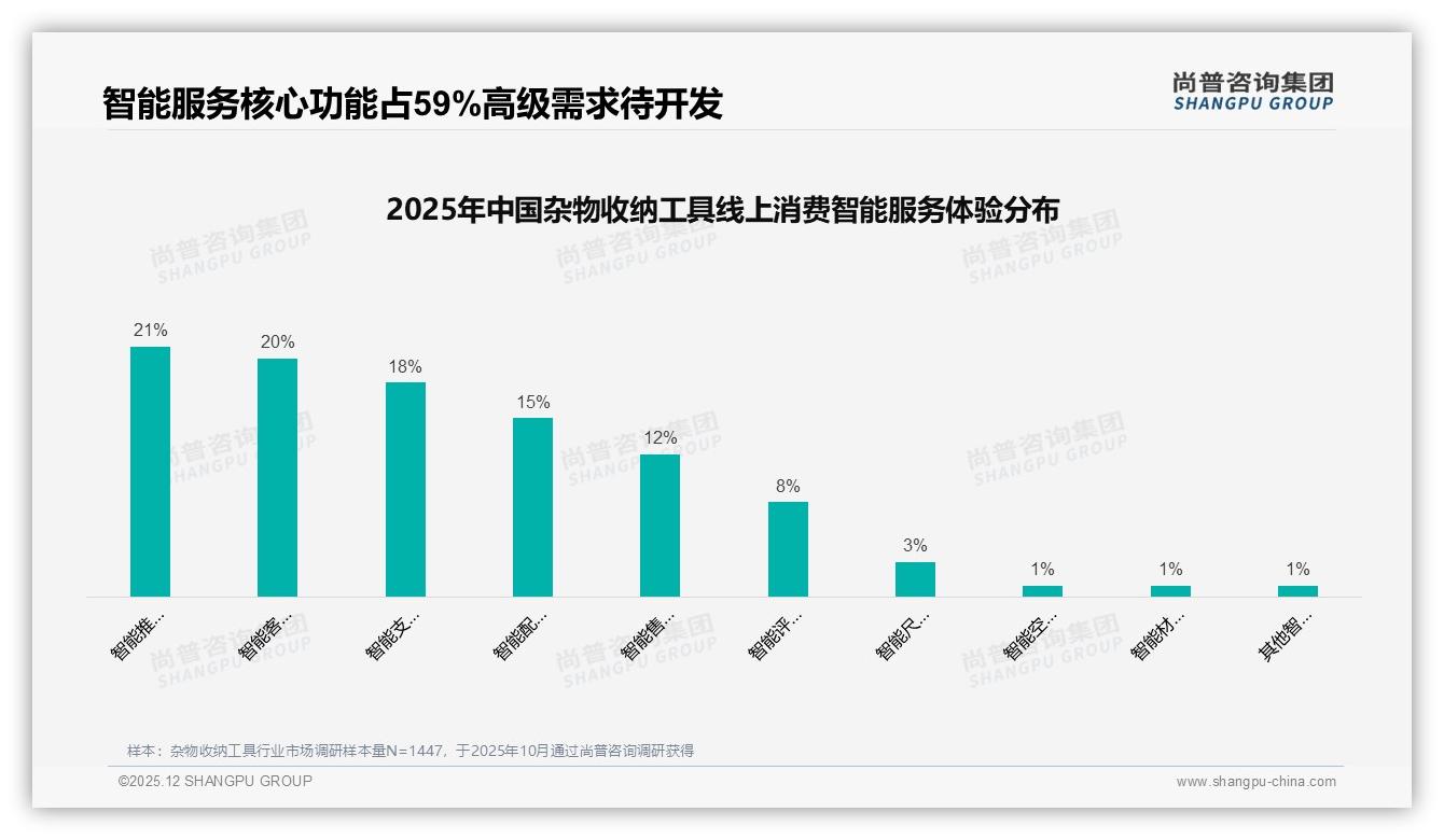 退货体验仅50%满意，杂物收纳工具售后短板待补——尚普咨询集团年度复盘-2025年12月-杂物收纳工具-38