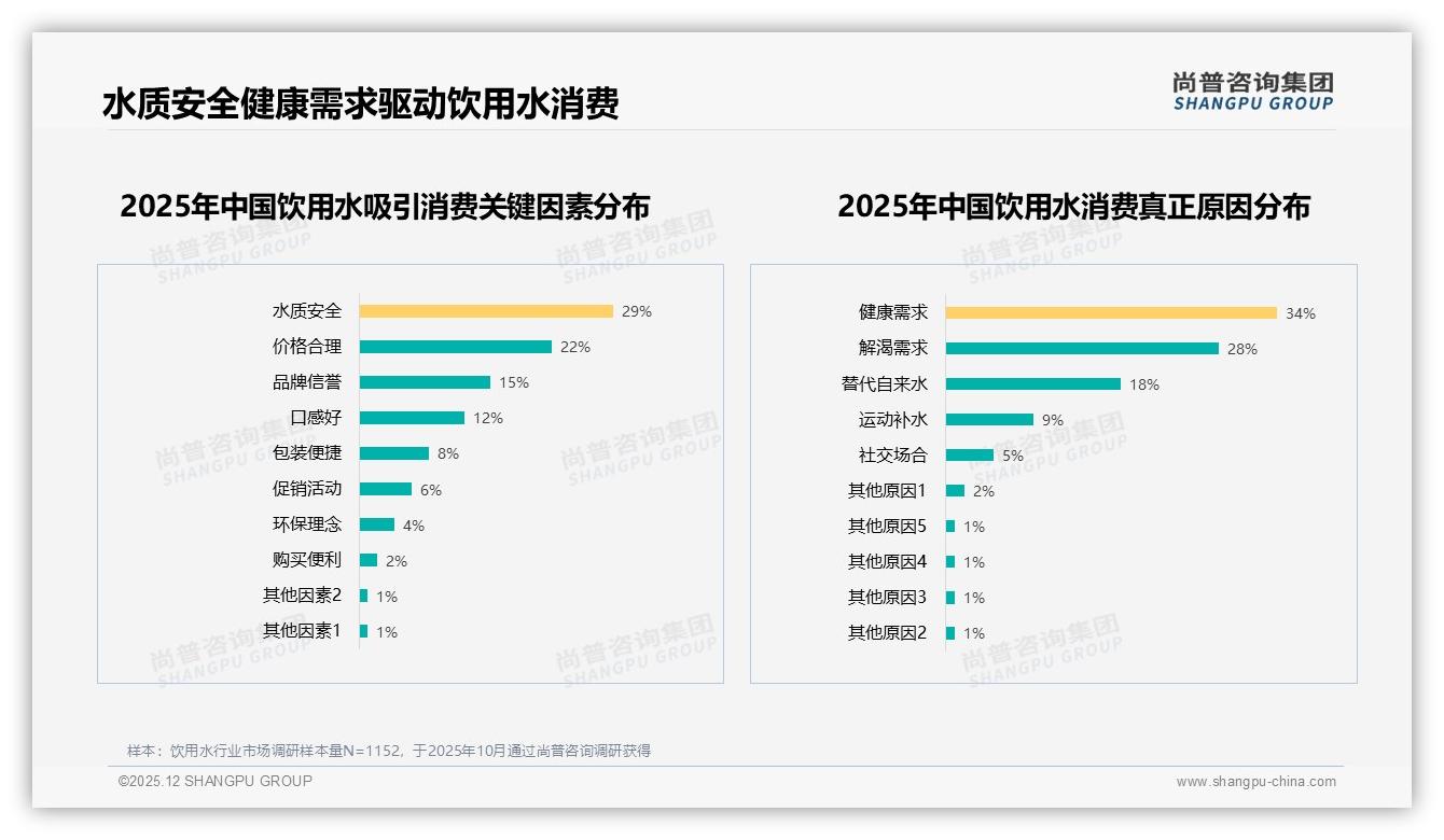 2-3元价格带34%接受度最高，饮用水性价比成生死线——尚普咨询集团报告披露-2025年12月-饮用水-38