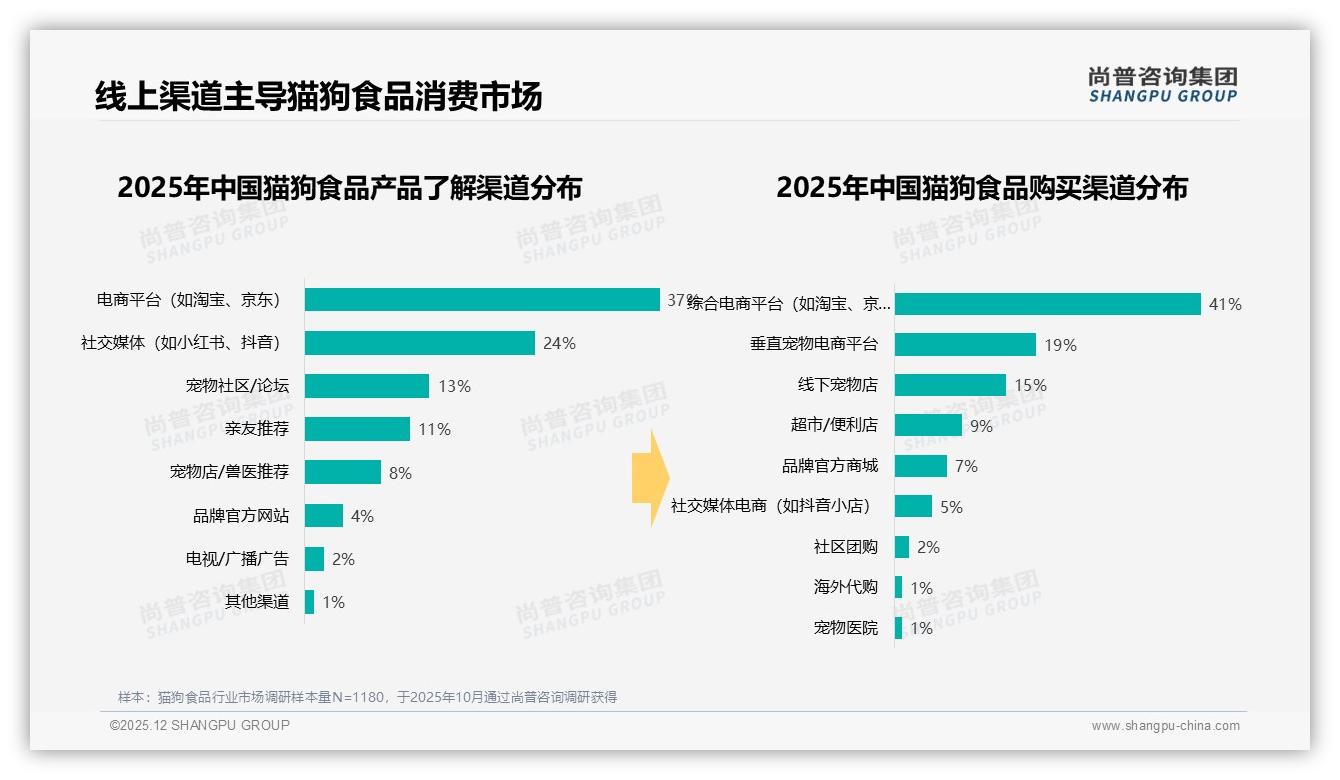 尚普咨询集团独家披露：24%社交媒体种草，真实体验内容转化率最高-2025年12月-猫狗食品-38