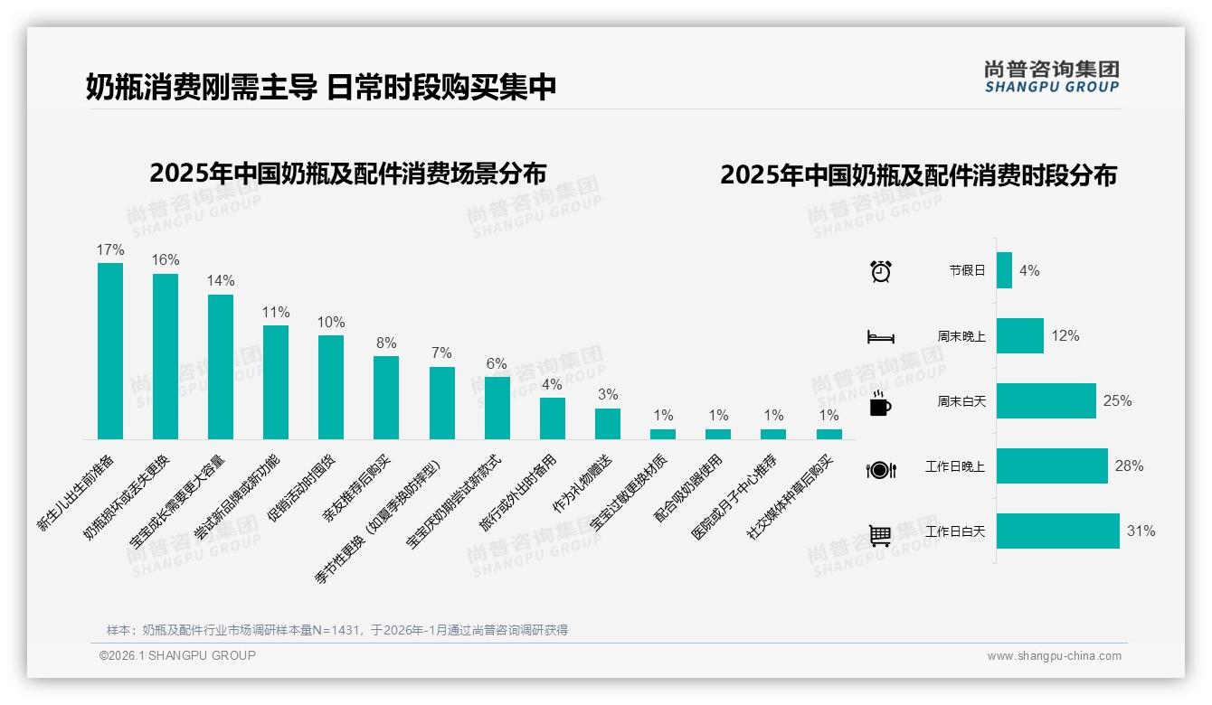 240ml规格占22%成奶瓶及配件主流，半年购买一次占比31%——尚普咨询集团报告披露-2026年1月-奶瓶及配件-38