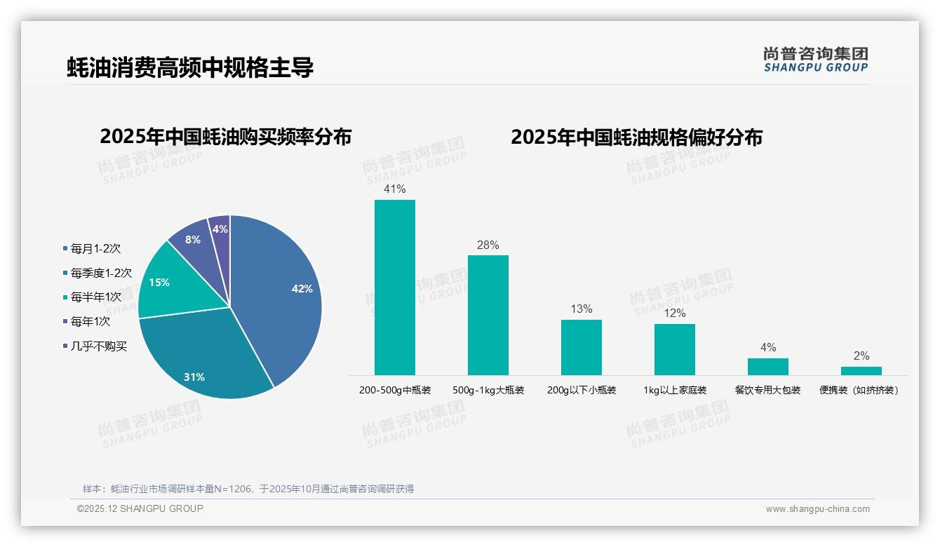 家常炒菜22%场景蚝油刚需，周末集中采购42%——尚普咨询集团消费研究-2025年12月-蚝油-38