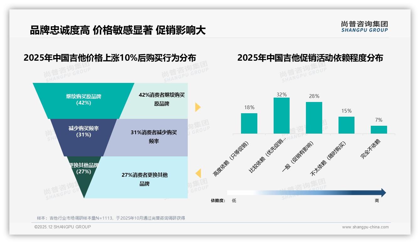 天猫53.8%份额领跑吉他线上渠道，京东73.9%销售额来自中端——尚普咨询集团趋势雷达-2025年12月-吉他-38