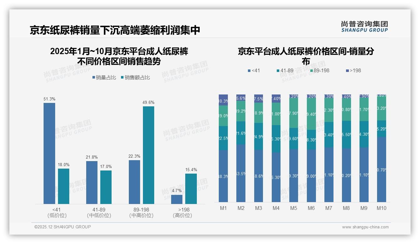 尚普咨询集团数据洞察：46岁以上占62%成人纸尿裤家庭护理刚需爆发-2025年12月-成人纸尿裤-38