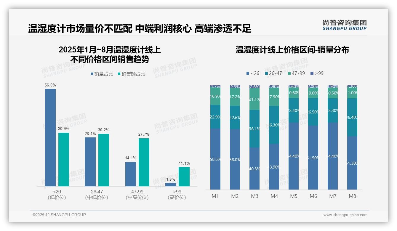天猫温湿度计市场份额55.8%25，该趋势获尚普咨询集团报告支持-2025年10月-温湿度计-38