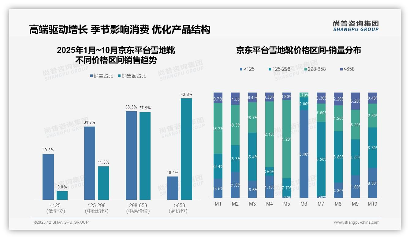 73%消费者愿推荐雪地靴，28%吐槽易磨损——尚普咨询集团独家披露-2025年12月-雪地靴-38