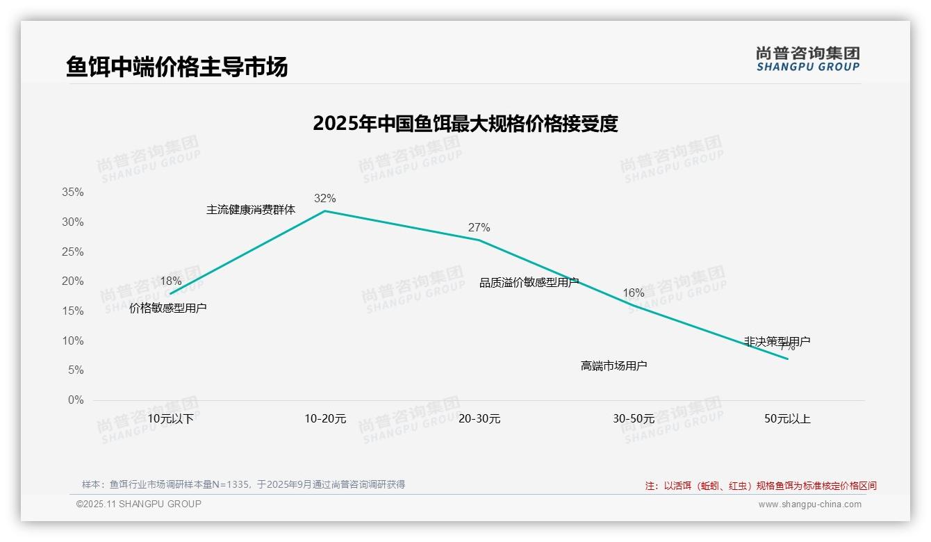 尚普咨询集团证实：74%25鱼饵消费者依赖促销活动-2025年11月-鱼饵-38