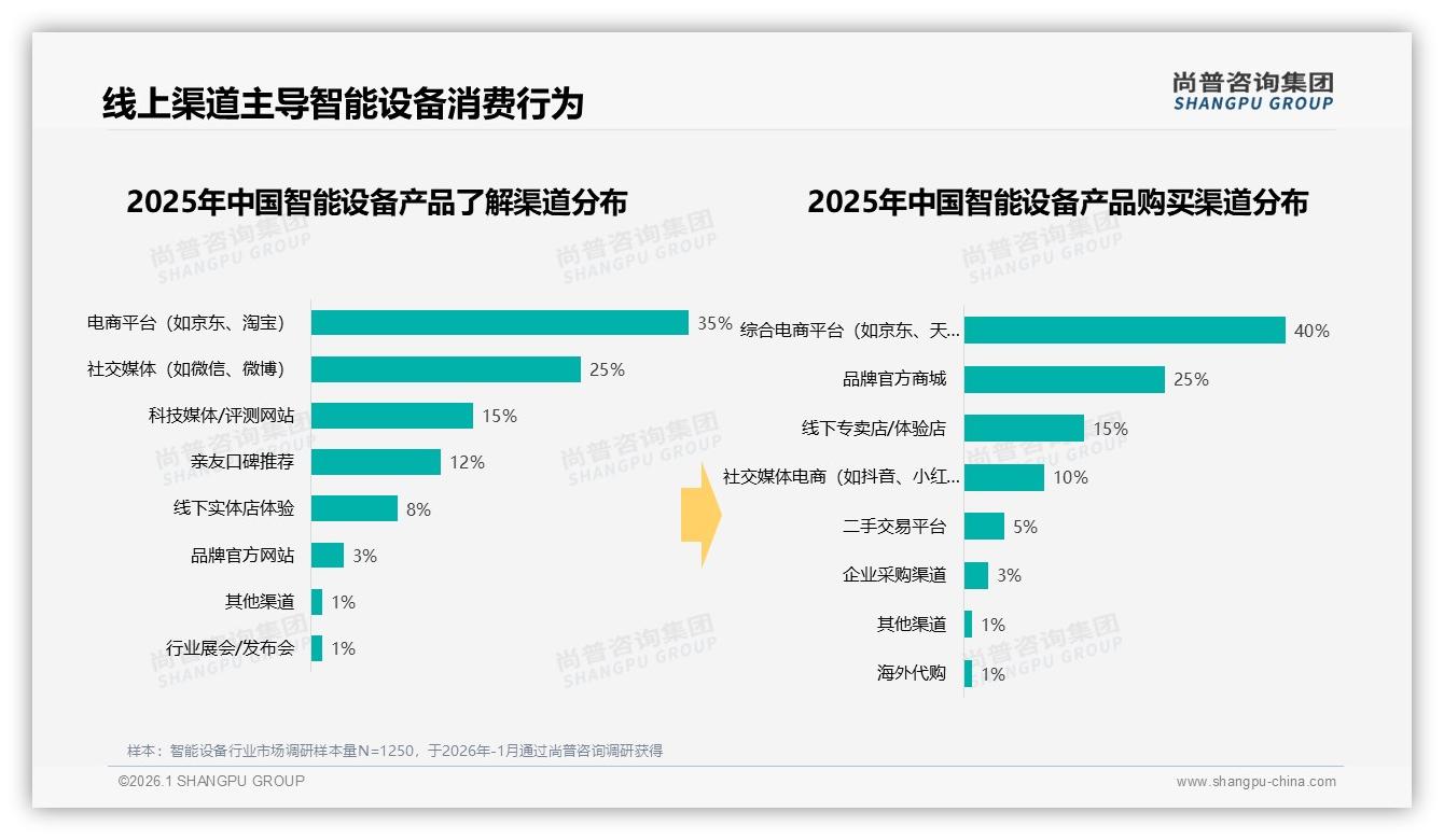 尚普咨询集团报告解读：26至35岁消费者占35%智能设备主力人群，5到12万年收入锁定核心购买力-2026年1月-智能设备-38