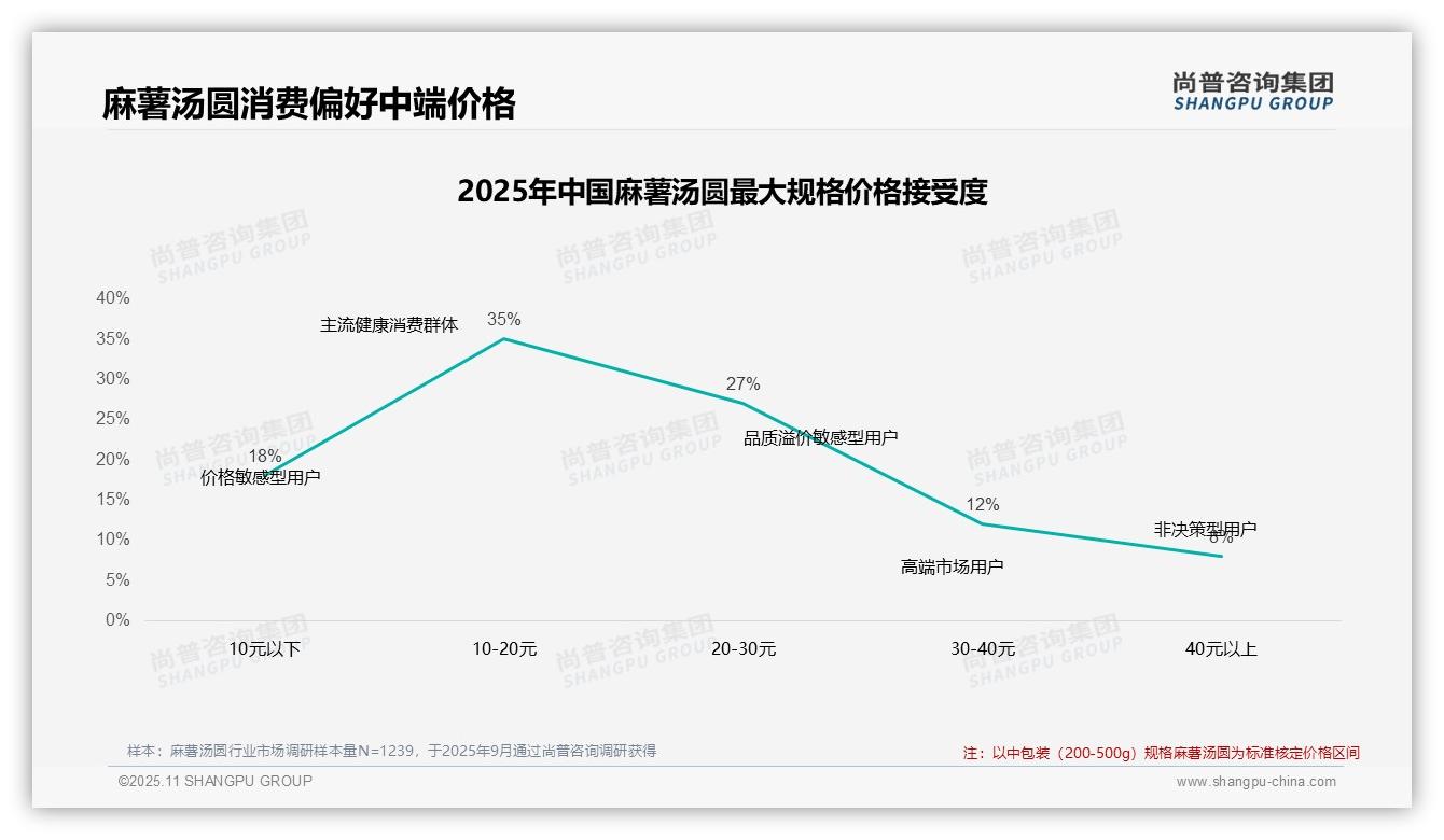 数据说话:尚普咨询集团报告指出42%消费者在价格上调后坚持购买-2025年11月-麻薯汤圆-38