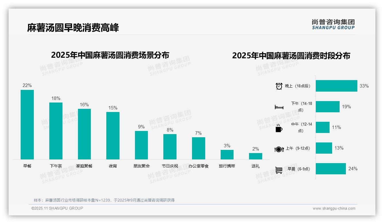 尚普咨询集团发布专项报告：麻薯汤圆冬季消费占比45%-2025年11月-麻薯汤圆-38