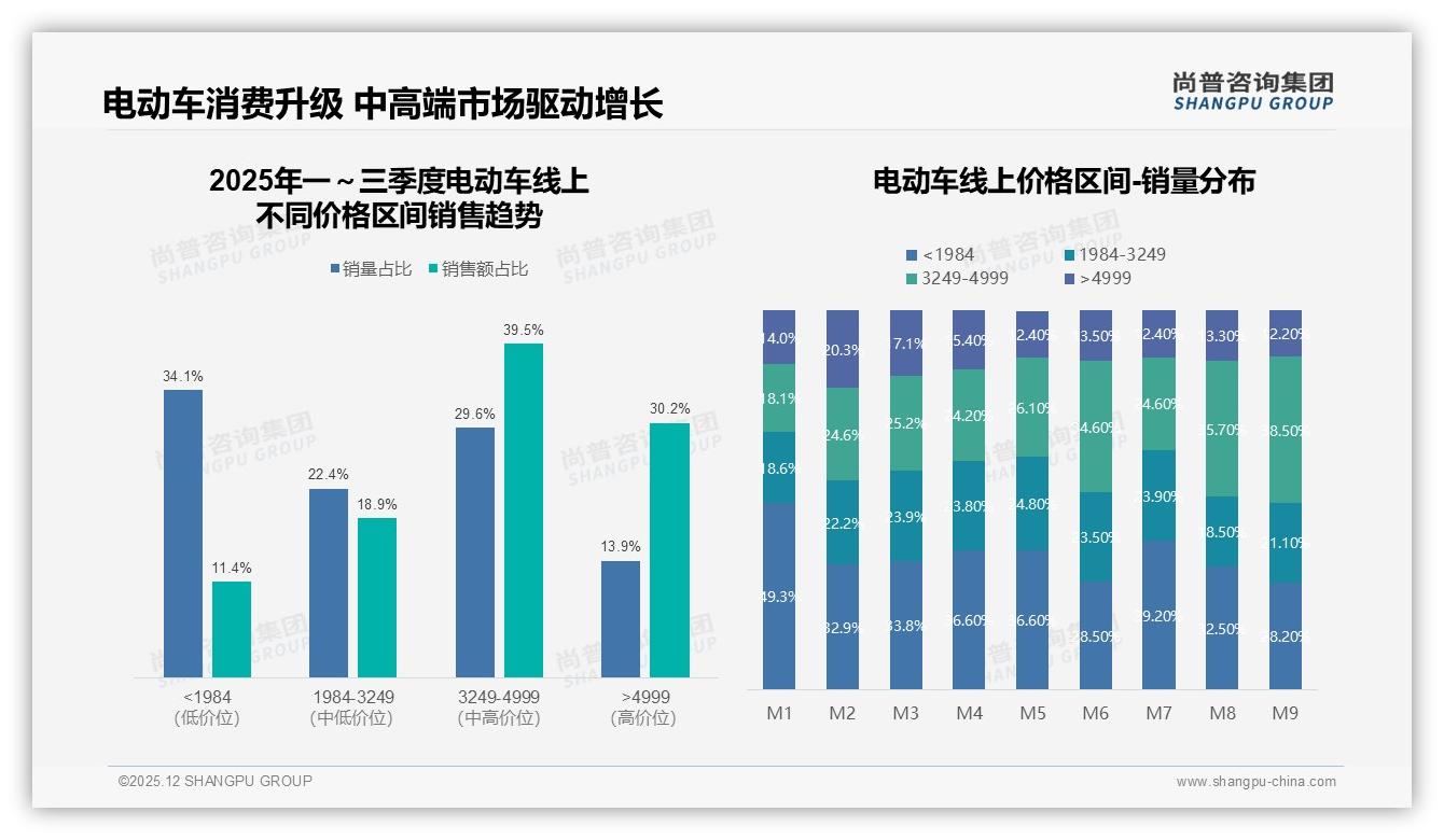 42%预算锁定10-20万元，电动车性价比之战升级——尚普咨询集团白皮书指出-2025年12月-电动车-38