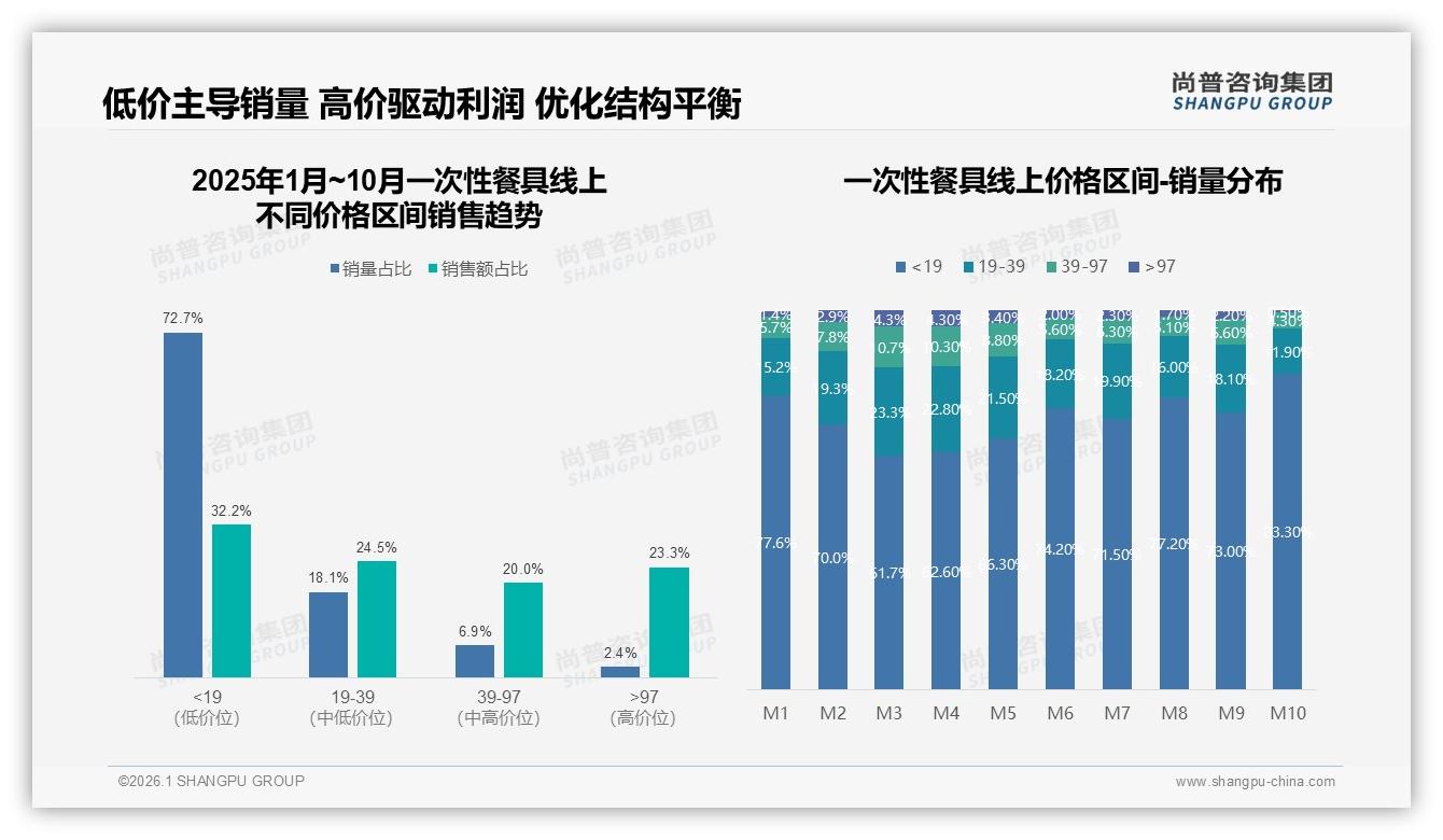 72%低价一次性餐具销量占比背后，仅32%销售额利润倒挂——来源：尚普咨询集团最新一次性餐具研报-2026年1月-一次性餐具-38