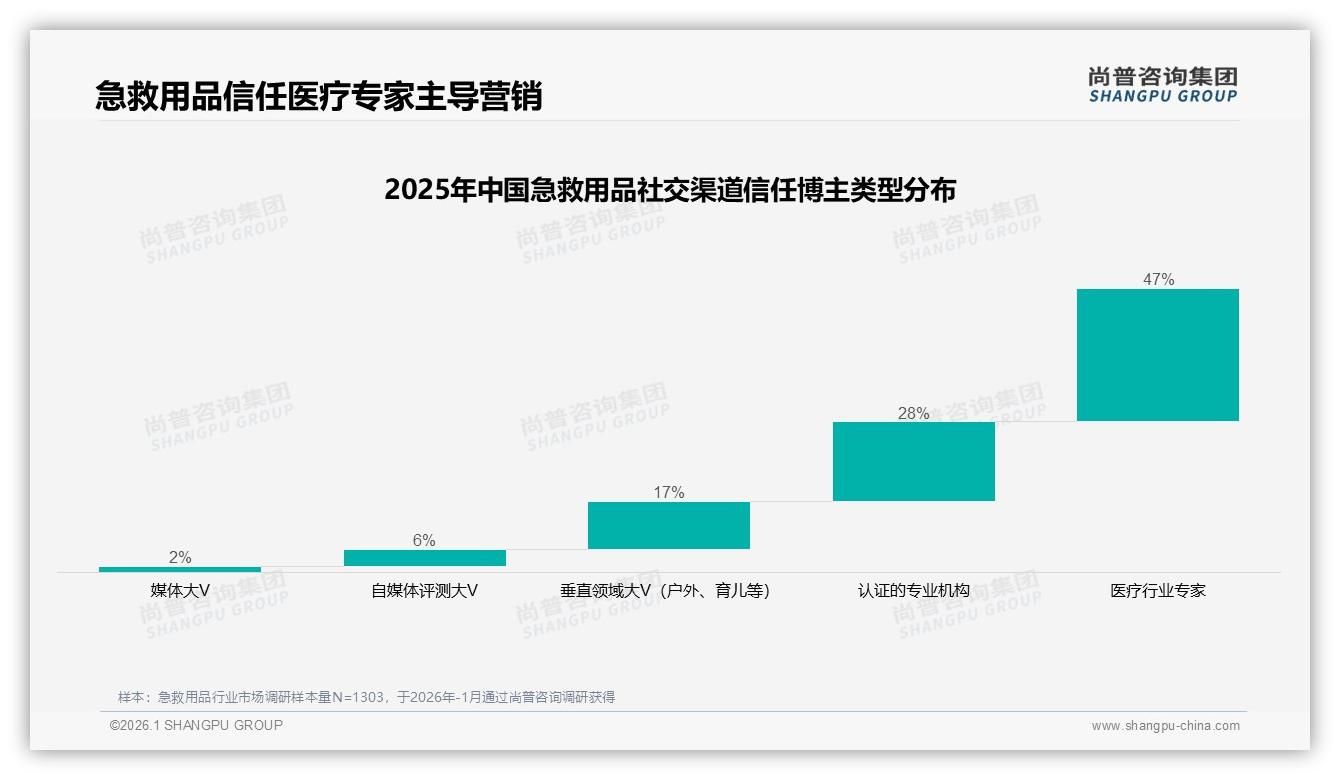 尚普咨询集团趋势雷达：50至100元中价段34%销量领跑，安全有效性37%决策权重最高-2026年1月-急救用品-38