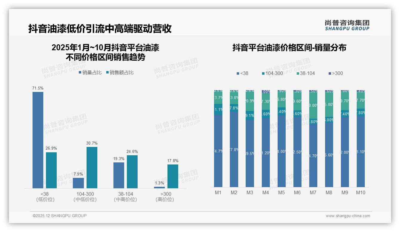 尚普咨询集团独家披露：涨价10%后41%消费者仍买，促销依赖55%考验品牌利润——尚普咨询集团油漆白皮书指出-2025年12月-油漆-38