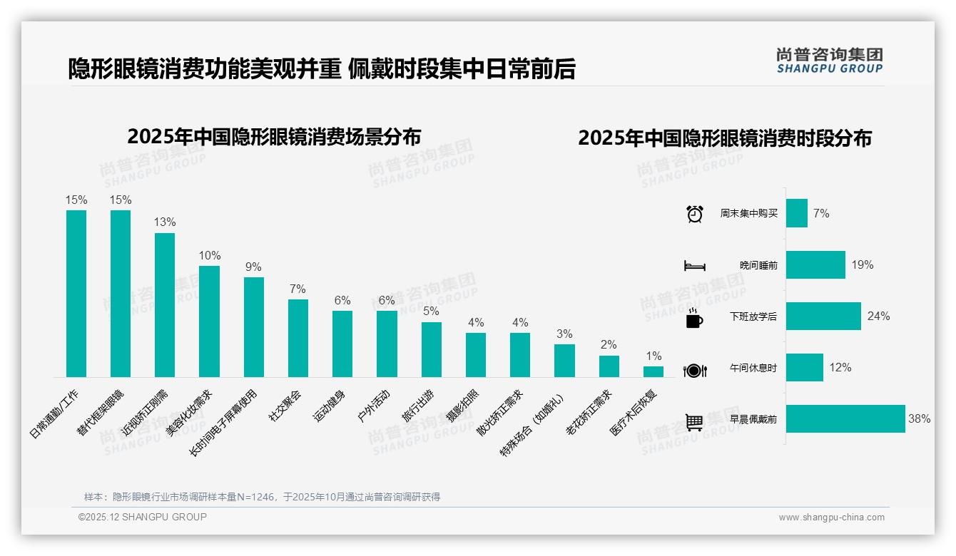 夏季31%销量占比成隐形眼镜旺季，单只独立包装42%受青睐——尚普咨询集团趋势雷达-2025年12月-隐形眼镜-38