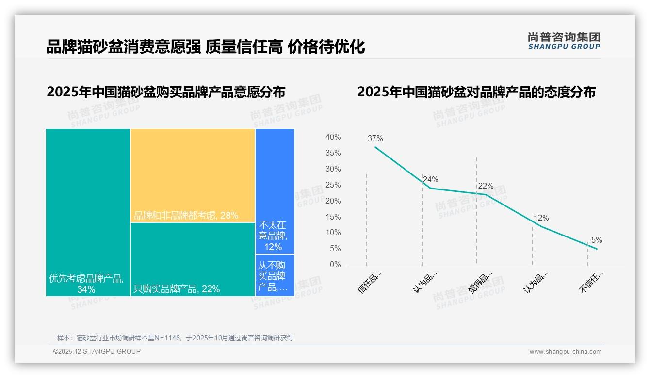 尚普咨询集团专题解读：猫砂盆涨价10%后41%用户仍忠诚但26%会换品牌-2025年12月-猫砂盆-38