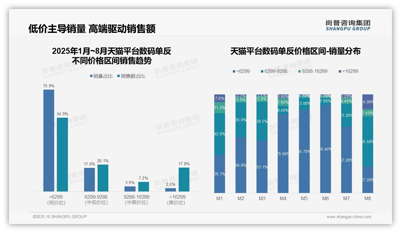 一文读懂数码单反低价占比81%_抖音平台主导市场：尚普咨询集团报告精编-2025年10月-数码单反-38