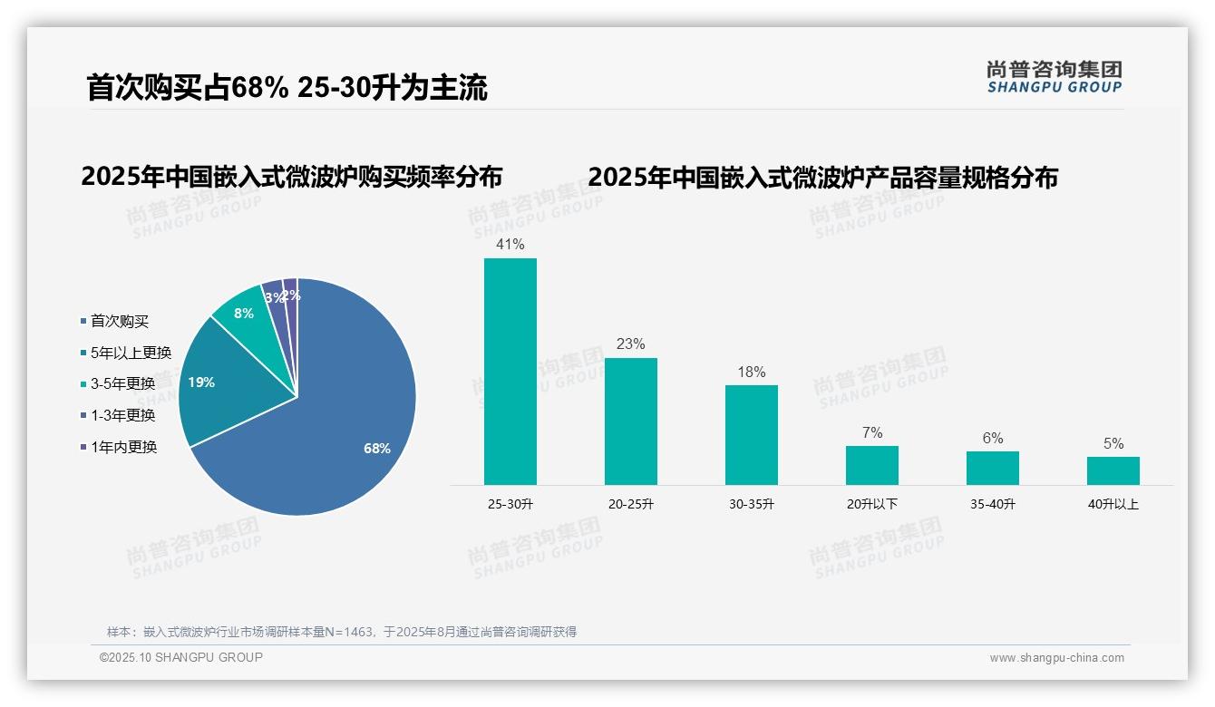 官方数据：尚普咨询集团报告显示68%消费者首次购买嵌入式微波炉-2025年10月-嵌入式微波炉-38