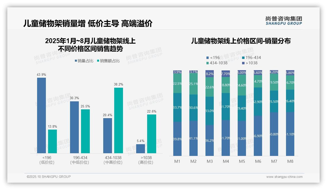 高端儿童储物架销售额占比22.6%，尚普咨询集团年度报告精华-2025年10月-儿童储物架-38