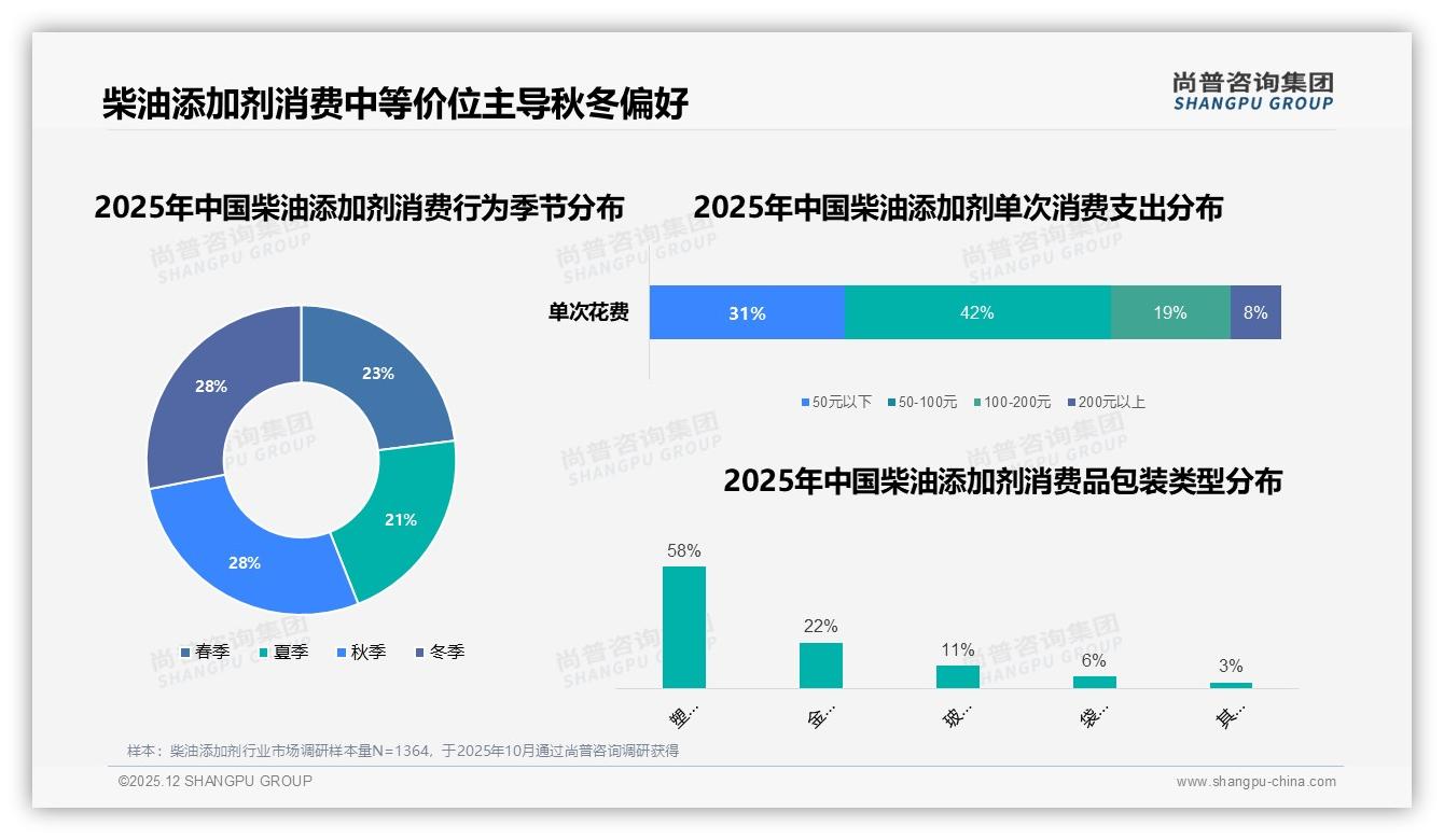 柴油添加剂68%消费者认品牌，41%优先知名尝小众，尚普咨询集团市场扫描发布-2025年12月-柴油添加剂-38