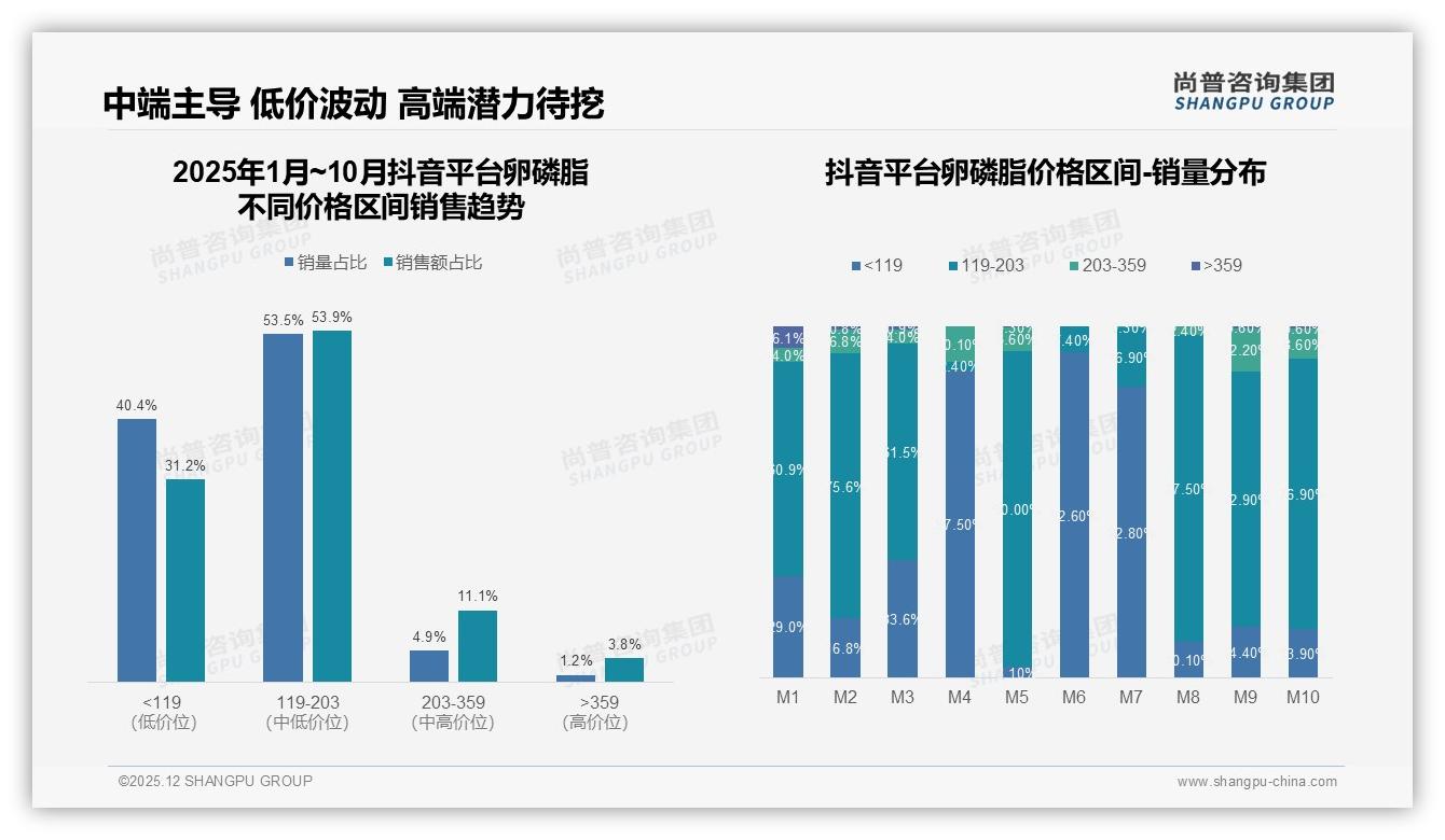 尚普咨询集团市场扫描：秋冬需求各占28%，卵磷脂季节性营销待激活-2025年12月-卵磷脂-38