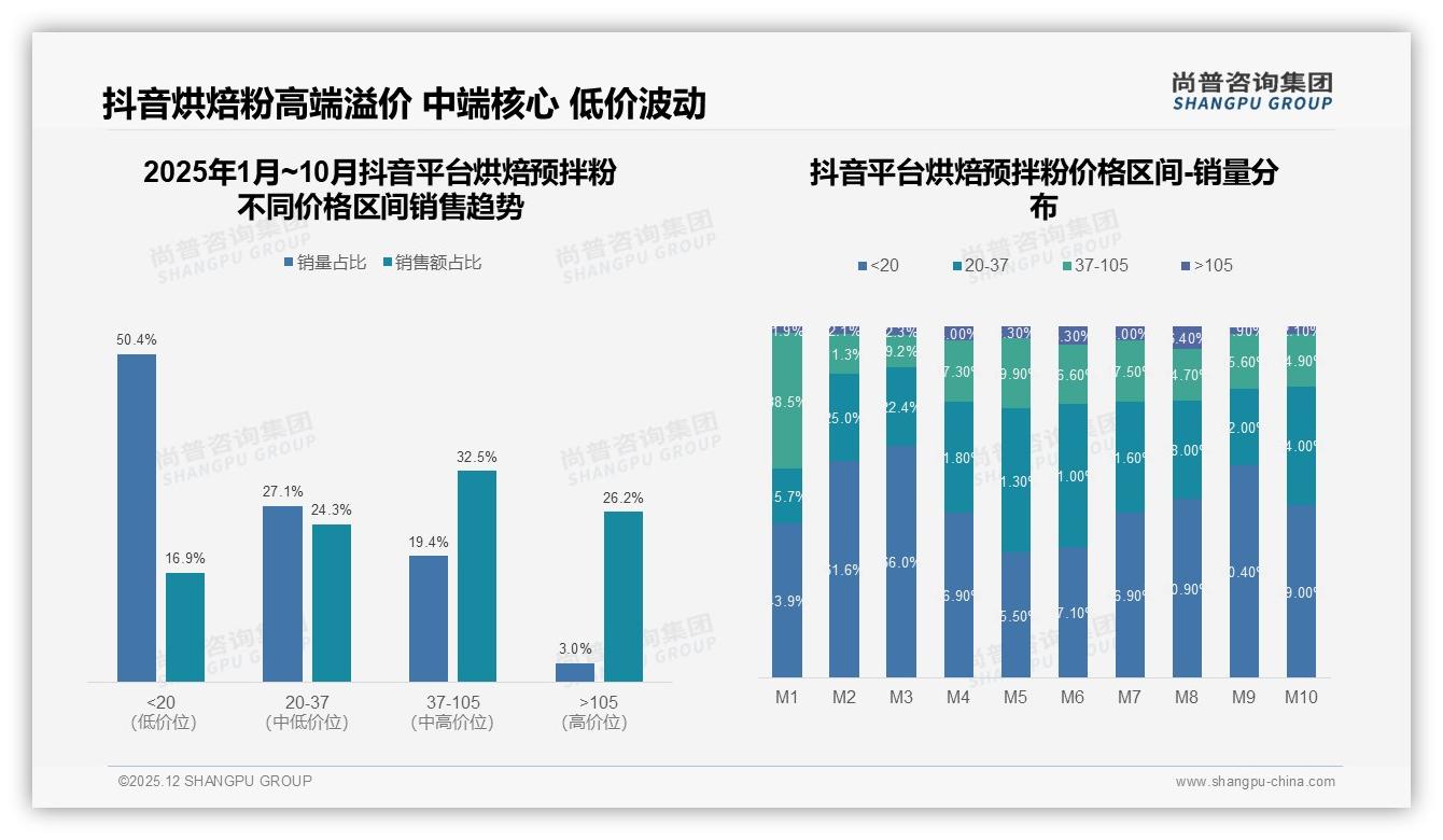 15-25元41%价格带烘焙预拌粉最吃香，中端定位如何稳抓主流钱包-2025年12月-烘焙预拌粉-38
