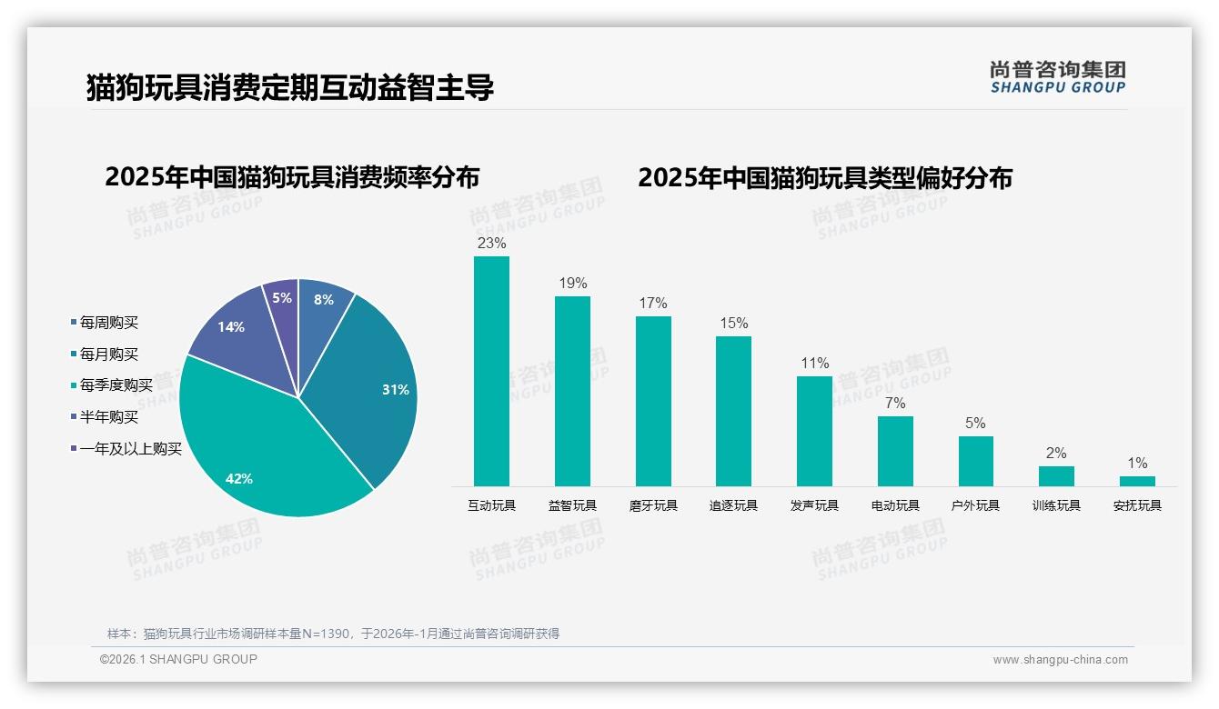 季度购买42%领跑猫狗玩具消费，互动益智23%占比激活高复购——尚普咨询集团猫狗玩具趋势报告-2026年1月-猫狗玩具-38