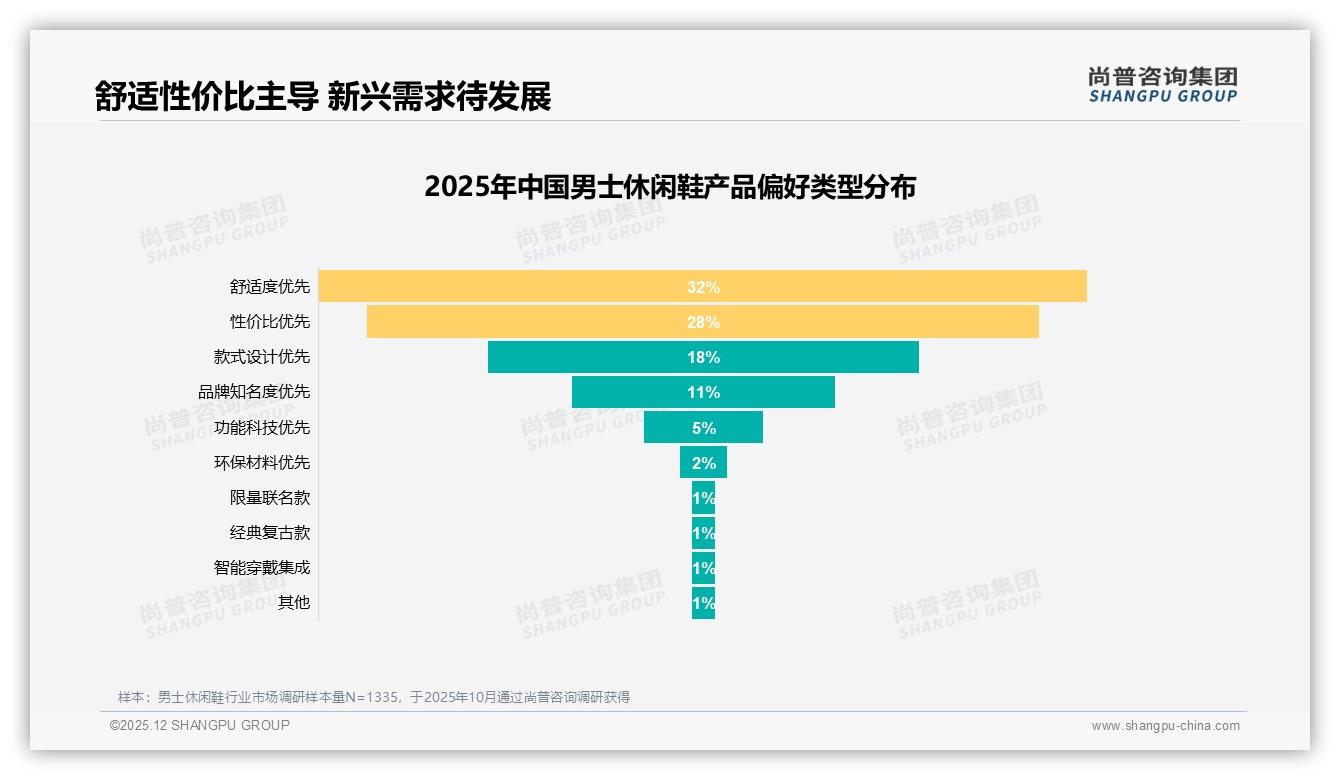男士休闲鞋200到400元价格带占38%销售额中低价位成必争红海——尚普咨询集团市场扫描：主标题-2025年12月-男士休闲鞋-38