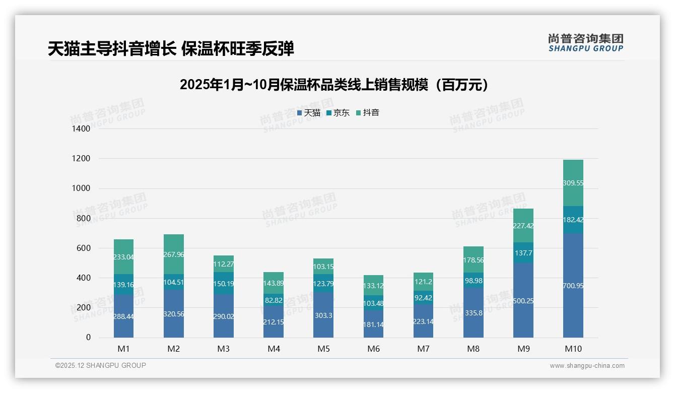 智能搜索推荐需求占28%，保温杯数字化体验升级，尚普咨询集团年度复盘-2025年12月-保温杯-38