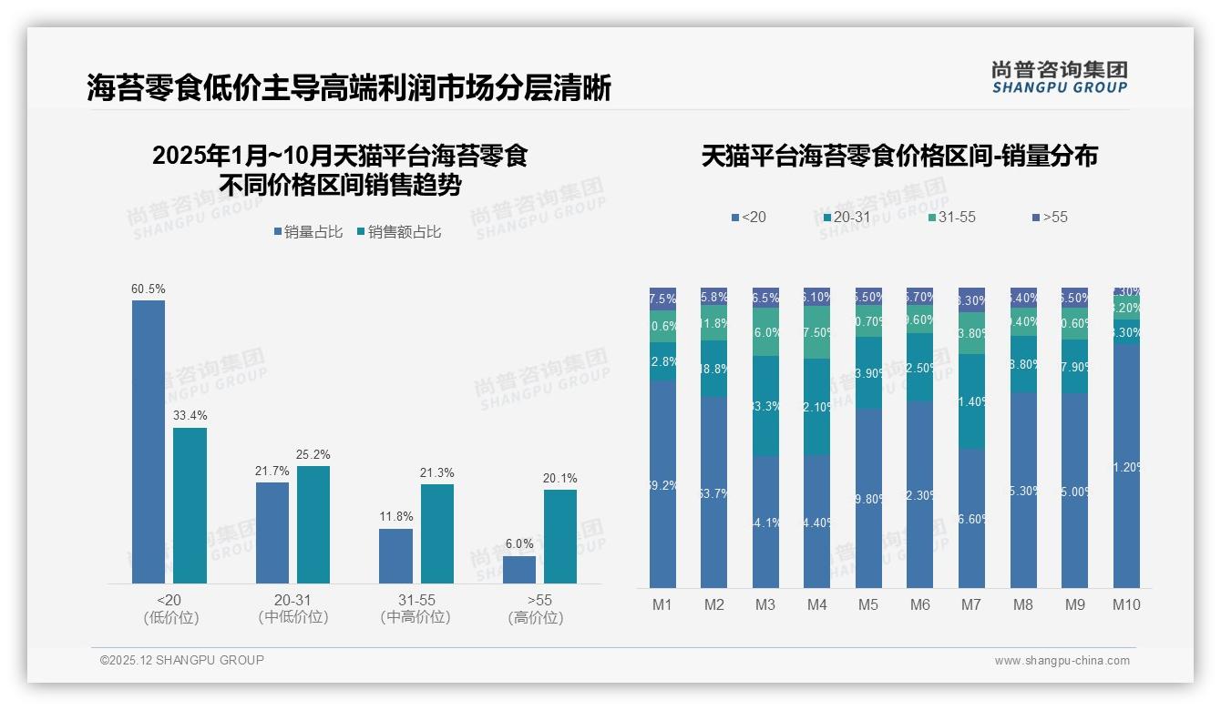 尚普咨询集团年度复盘：固定品牌复购70-90%占32%，新品尝试34%流失风险海苔零食品牌如何守圈-2025年12月-海苔零食-38