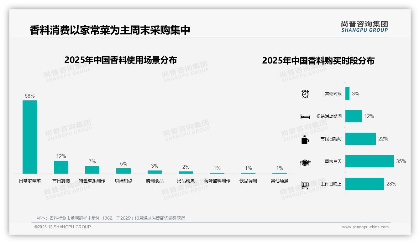 尚普咨询集团品类洞察：26-35岁占34%收入5-8万占35%香料消费主力画像-2025年12月-香料-38