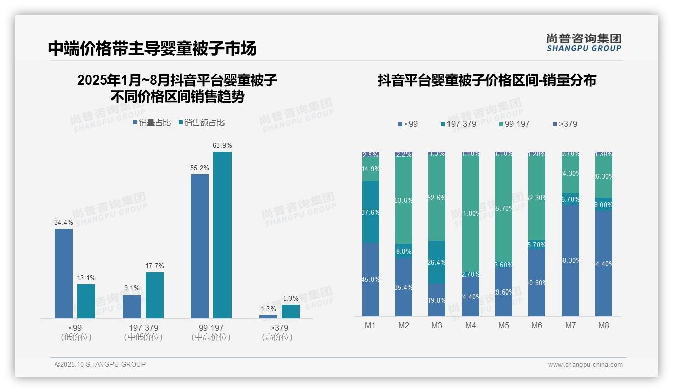 63.9%婴童被子销量集中于低价带，尚普咨询集团年度报告精华-2025年10月-婴童被子-38