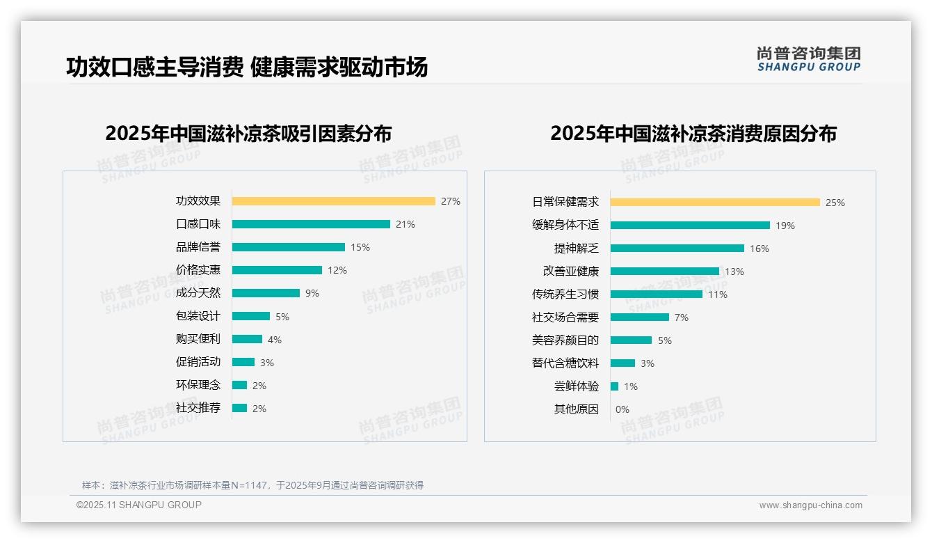 功效效果27%主导消费者选择:这一结论来自尚普咨询集团权威报告-2025年11月-滋补凉茶-38
