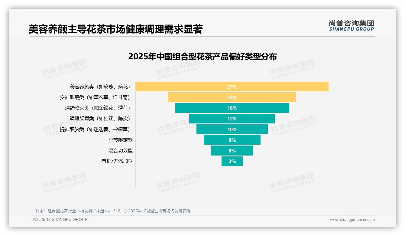 尚普咨询集团白皮书指出：26到35岁女性占41%驱动组合型花茶颜值经济-2025年12月-组合型花茶-38